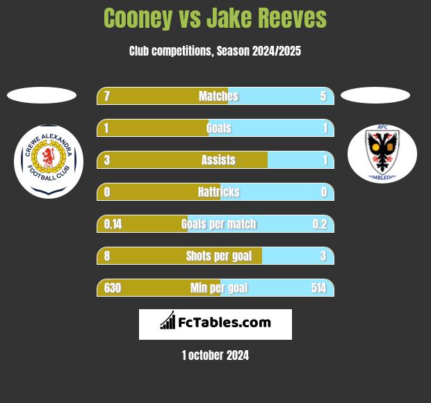 Cooney vs Jake Reeves h2h player stats