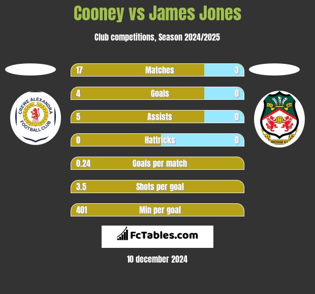 Cooney vs James Jones h2h player stats