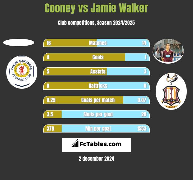 Cooney vs Jamie Walker h2h player stats