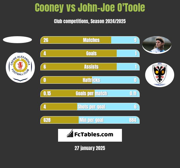 Cooney vs John-Joe O'Toole h2h player stats