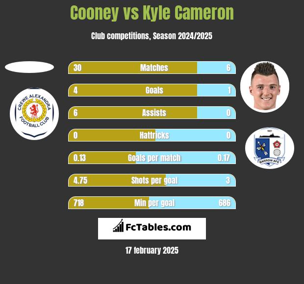 Cooney vs Kyle Cameron h2h player stats