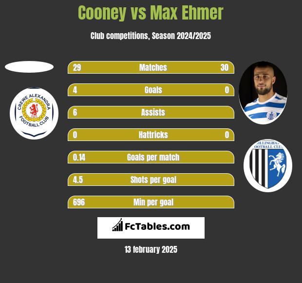 Cooney vs Max Ehmer h2h player stats