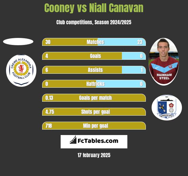 Cooney vs Niall Canavan h2h player stats