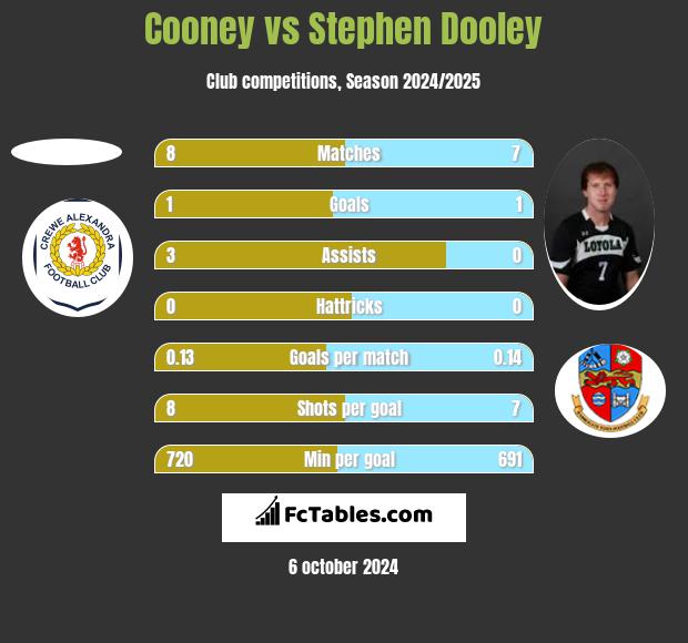 Cooney vs Stephen Dooley h2h player stats