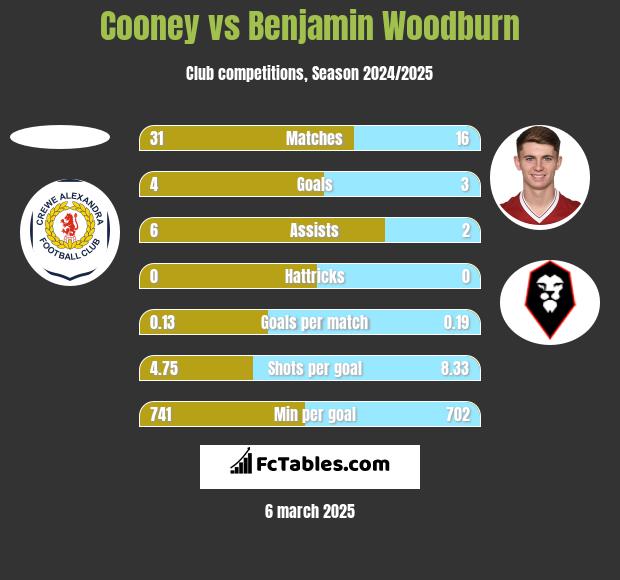 Cooney vs Benjamin Woodburn h2h player stats