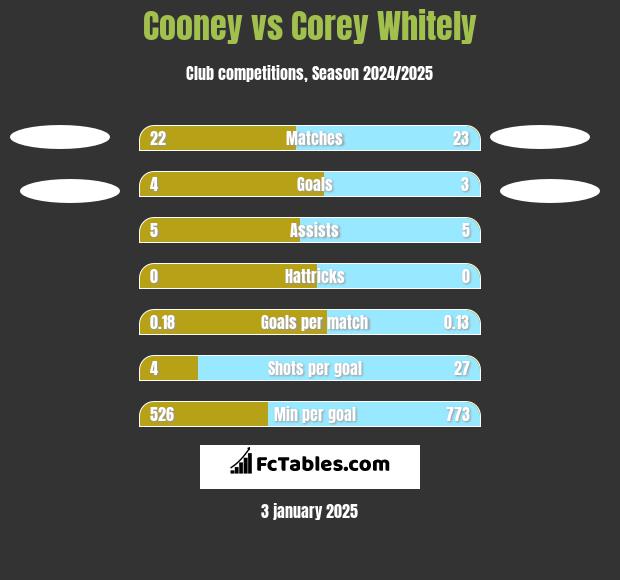 Cooney vs Corey Whitely h2h player stats