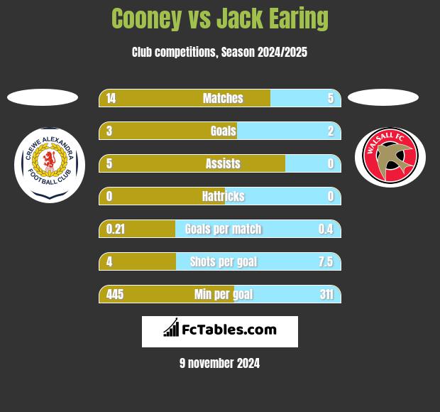 Cooney vs Jack Earing h2h player stats