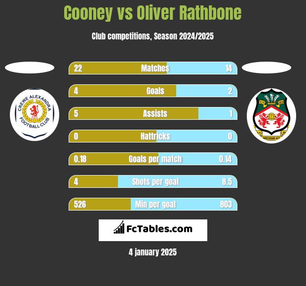 Cooney vs Oliver Rathbone h2h player stats