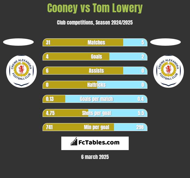 Cooney vs Tom Lowery h2h player stats