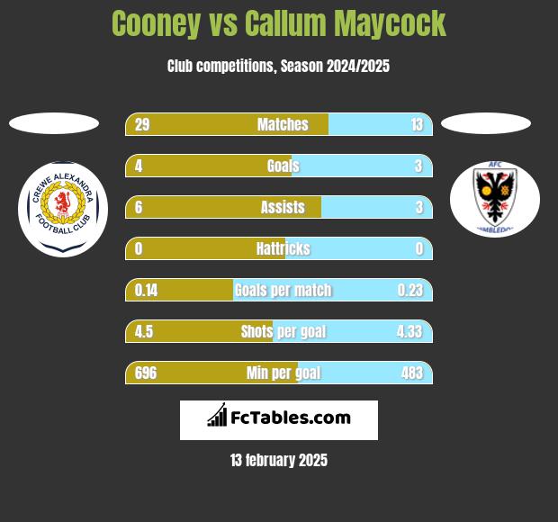 Cooney vs Callum Maycock h2h player stats