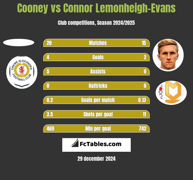 Cooney vs Connor Lemonheigh-Evans h2h player stats