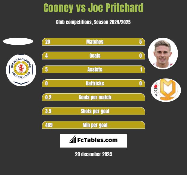 Cooney vs Joe Pritchard h2h player stats