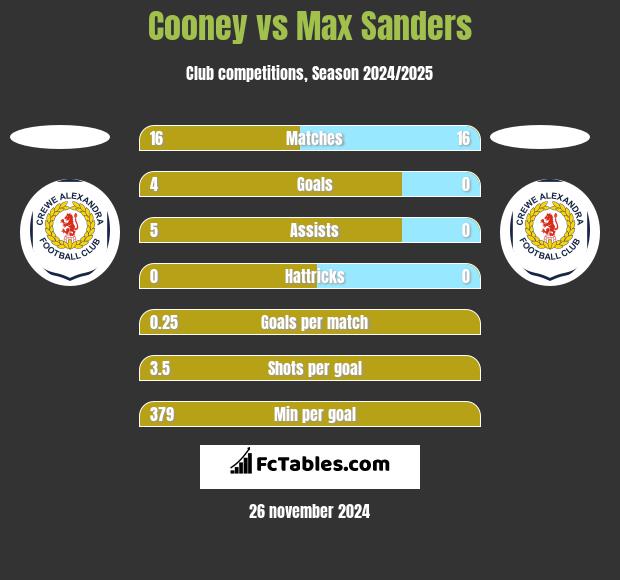 Cooney vs Max Sanders h2h player stats