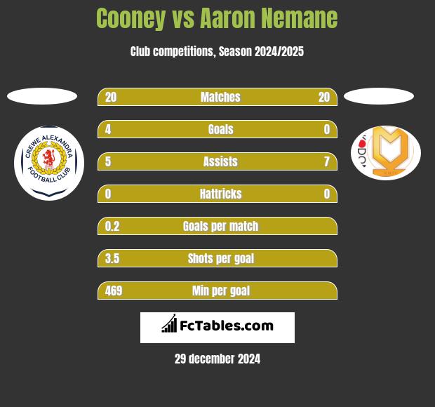 Cooney vs Aaron Nemane h2h player stats