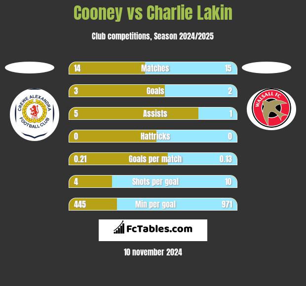 Cooney vs Charlie Lakin h2h player stats