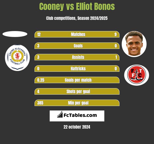 Cooney vs Elliot Bonos h2h player stats