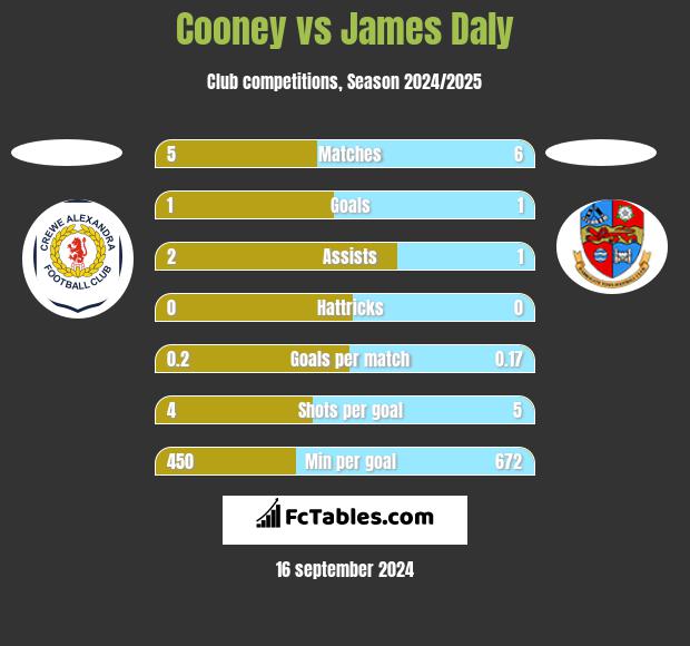 Cooney vs James Daly h2h player stats