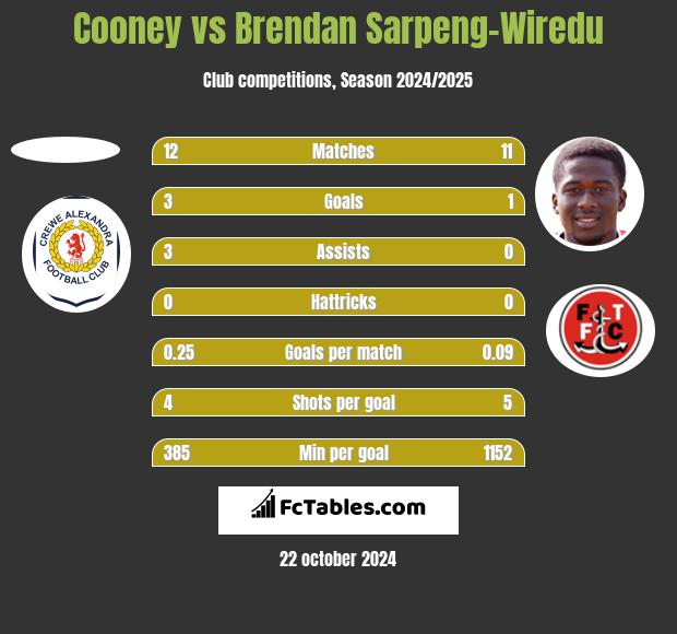 Cooney vs Brendan Sarpeng-Wiredu h2h player stats