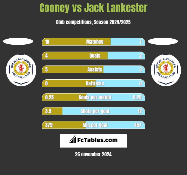 Cooney vs Jack Lankester h2h player stats