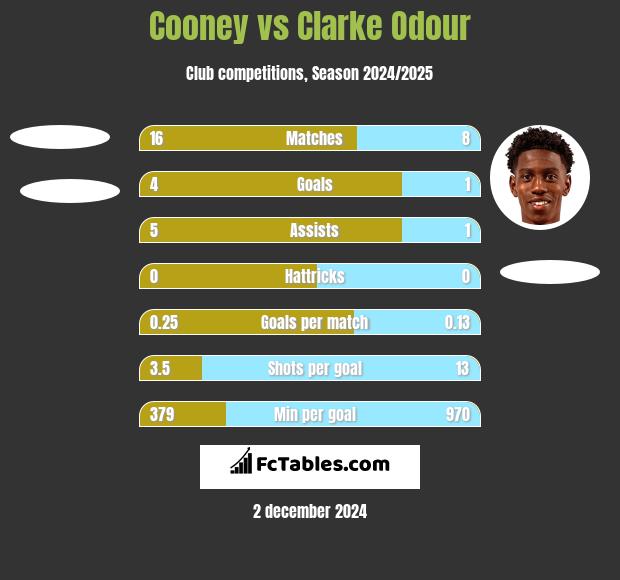 Cooney vs Clarke Odour h2h player stats