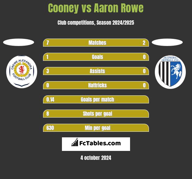 Cooney vs Aaron Rowe h2h player stats