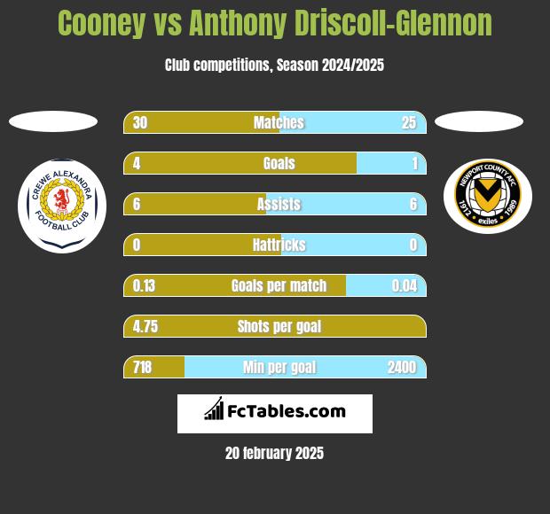 Cooney vs Anthony Driscoll-Glennon h2h player stats