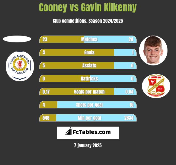 Cooney vs Gavin Kilkenny h2h player stats