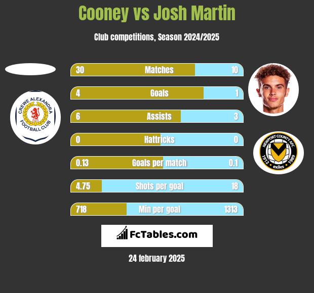 Cooney vs Josh Martin h2h player stats