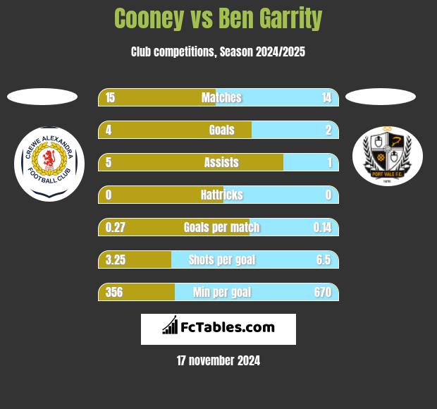 Cooney vs Ben Garrity h2h player stats