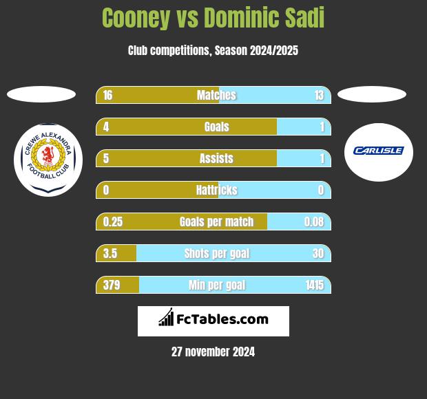 Cooney vs Dominic Sadi h2h player stats