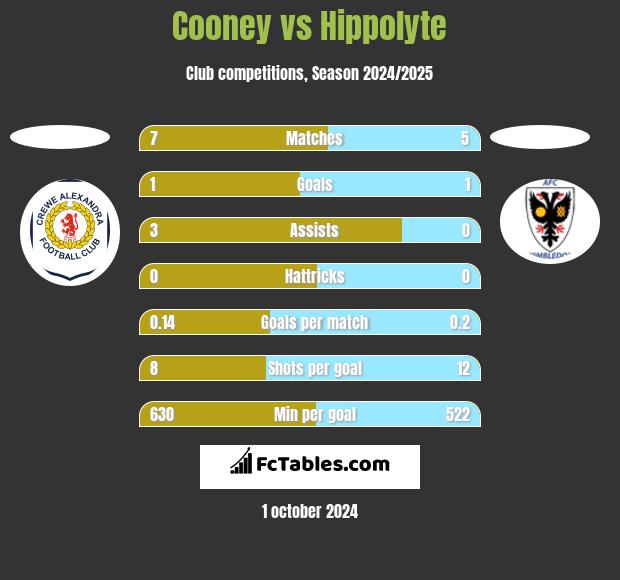 Cooney vs Hippolyte h2h player stats