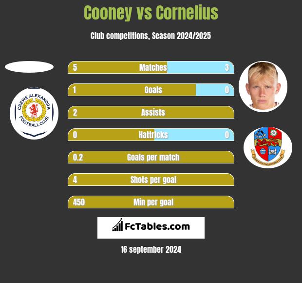 Cooney vs Cornelius h2h player stats