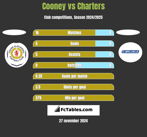 Cooney vs Charters h2h player stats