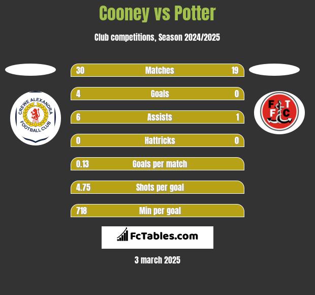 Cooney vs Potter h2h player stats