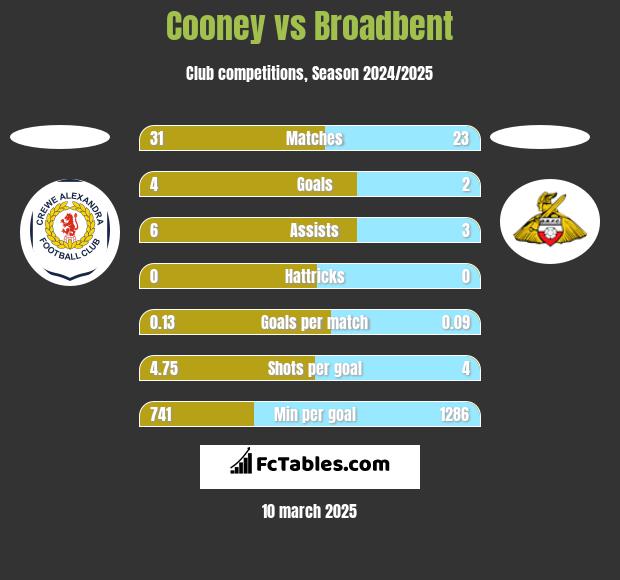 Cooney vs Broadbent h2h player stats