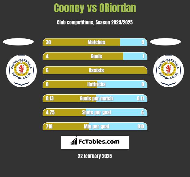 Cooney vs ORiordan h2h player stats