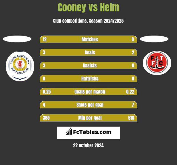 Cooney vs Helm h2h player stats