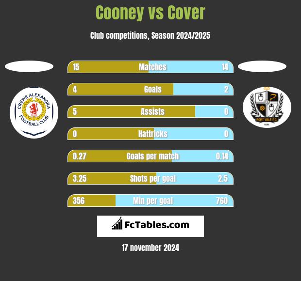 Cooney vs Cover h2h player stats