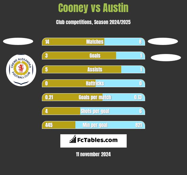 Cooney vs Austin h2h player stats