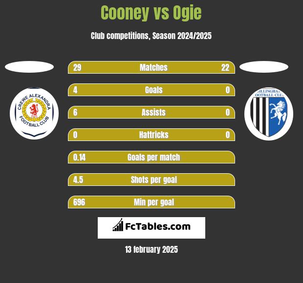 Cooney vs Ogie h2h player stats