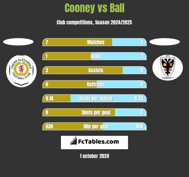 Cooney vs Ball h2h player stats