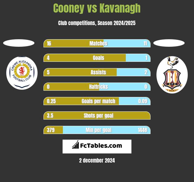 Cooney vs Kavanagh h2h player stats