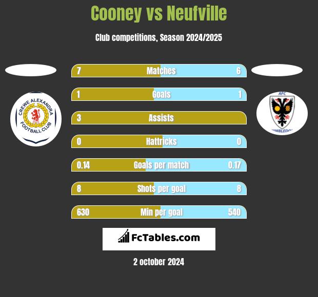 Cooney vs Neufville h2h player stats