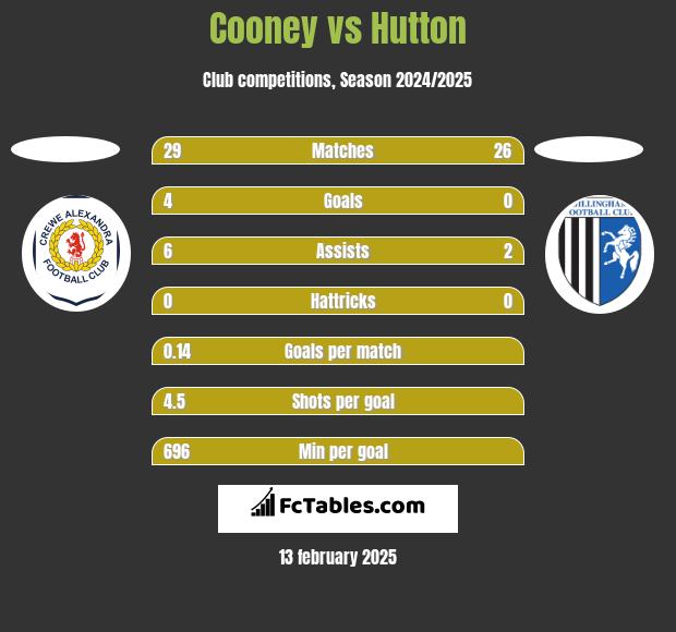 Cooney vs Hutton h2h player stats