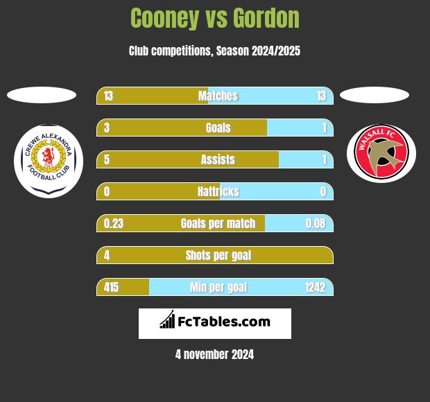 Cooney vs Gordon h2h player stats