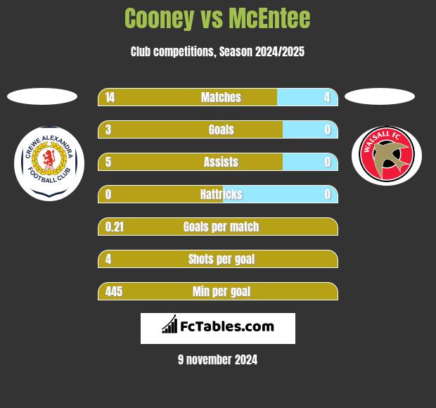 Cooney vs McEntee h2h player stats