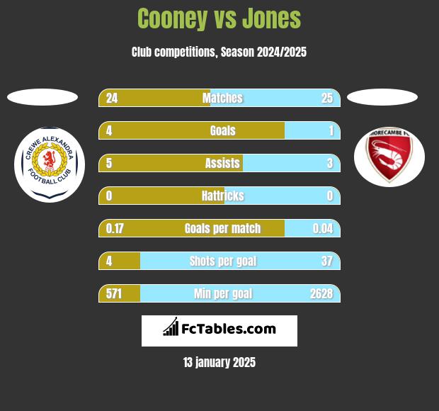 Cooney vs Jones h2h player stats