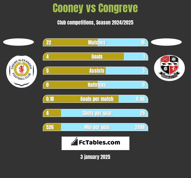 Cooney vs Congreve h2h player stats