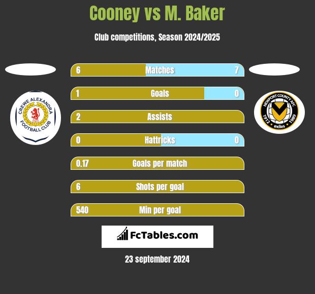 Cooney vs M. Baker h2h player stats