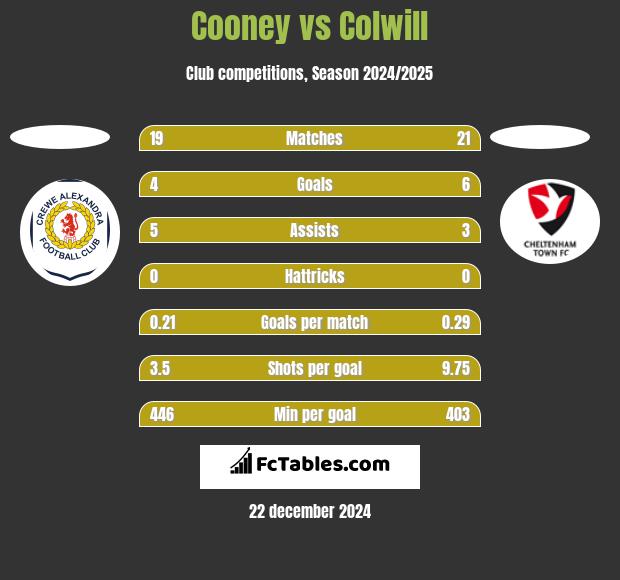 Cooney vs Colwill h2h player stats